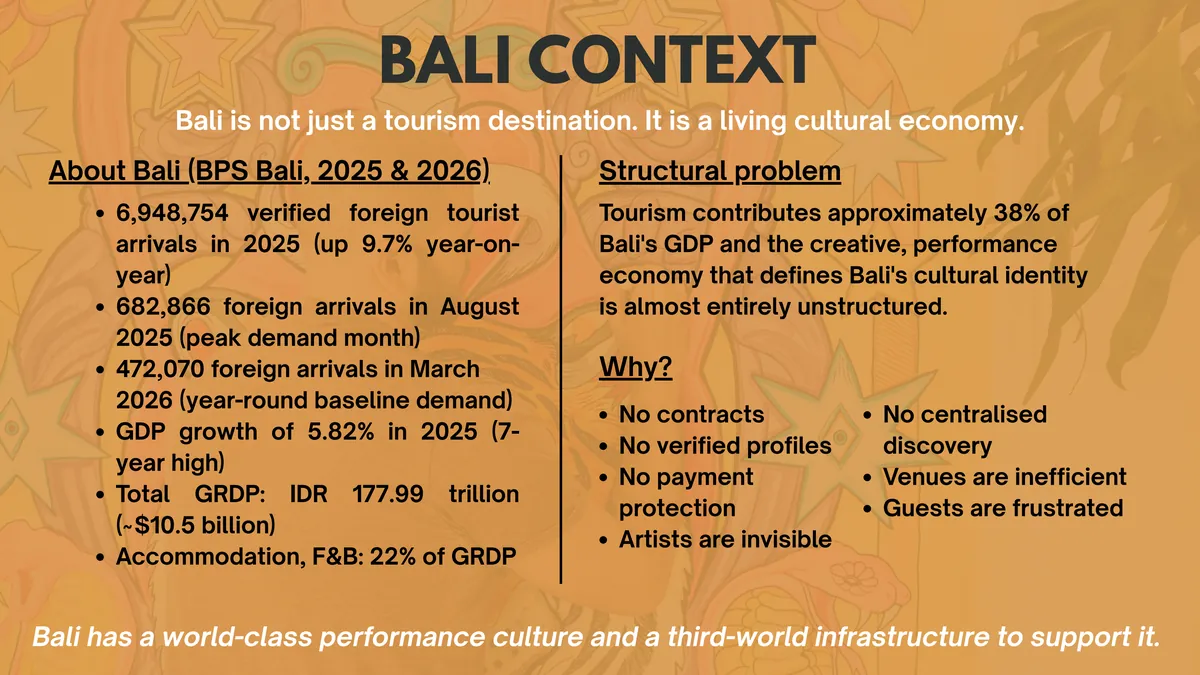 Slide setting out the Bali context from national statistics: foreign arrivals, provincial GDP growth and the share of GDP from tourism