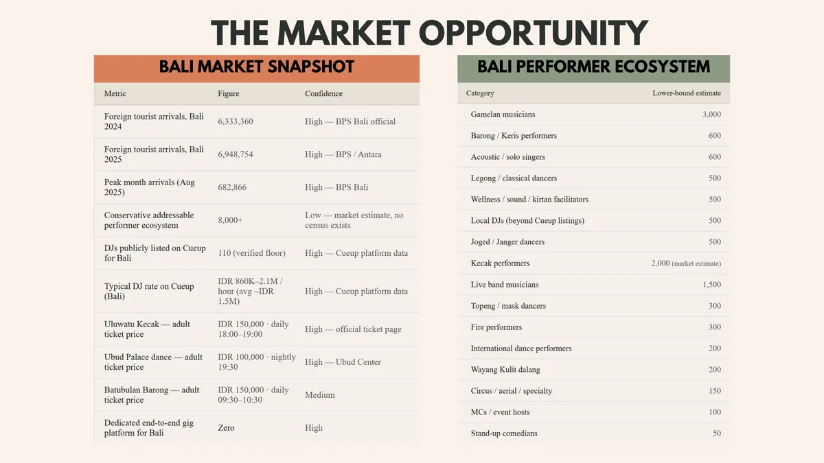 Slide showing the Bali market snapshot and the performer ecosystem, with categories and rates tabulated
