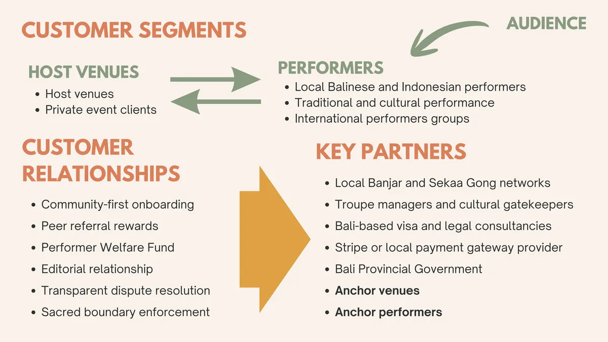 Business model canvas slide showing customer segments, customer relationships and key partners
