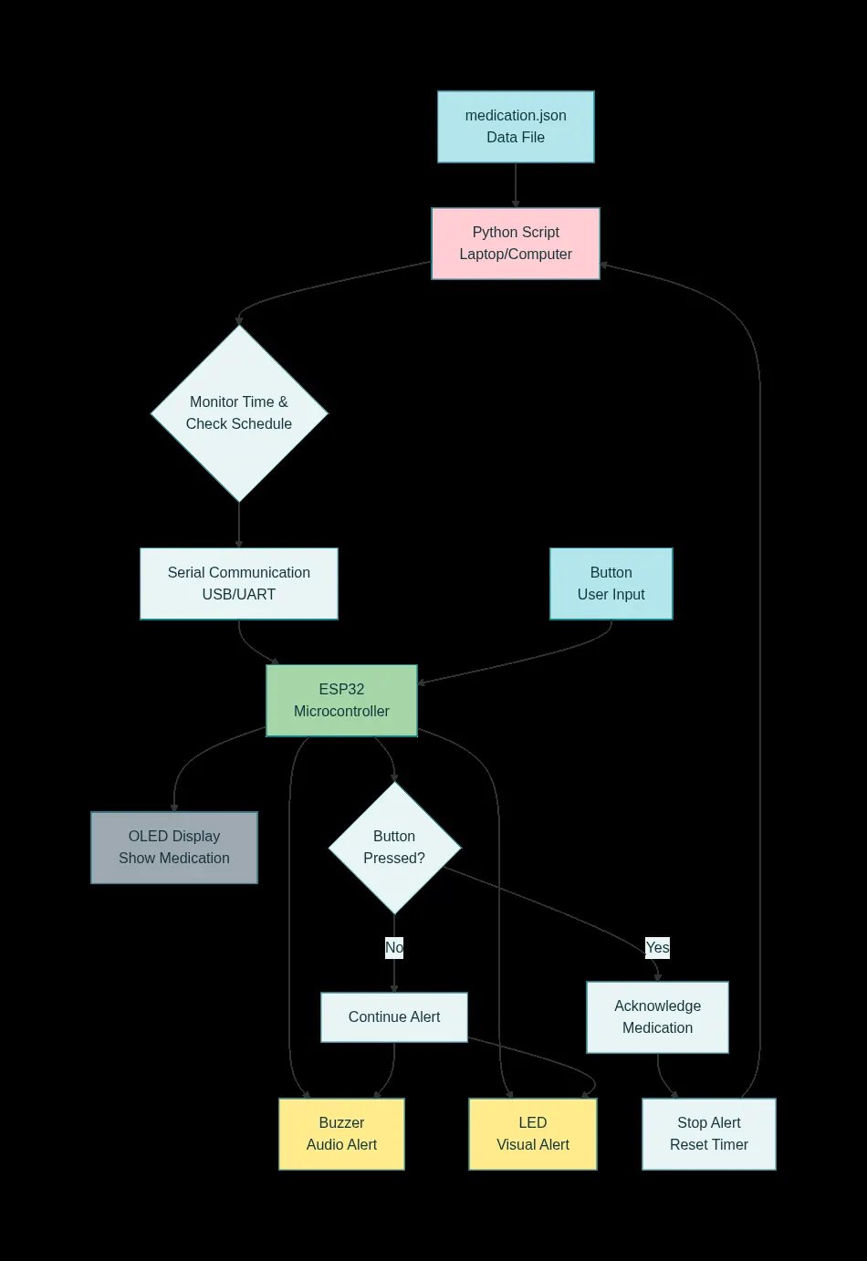 System architecture flowchart from the scheduling script through the ESP32 to the display and button