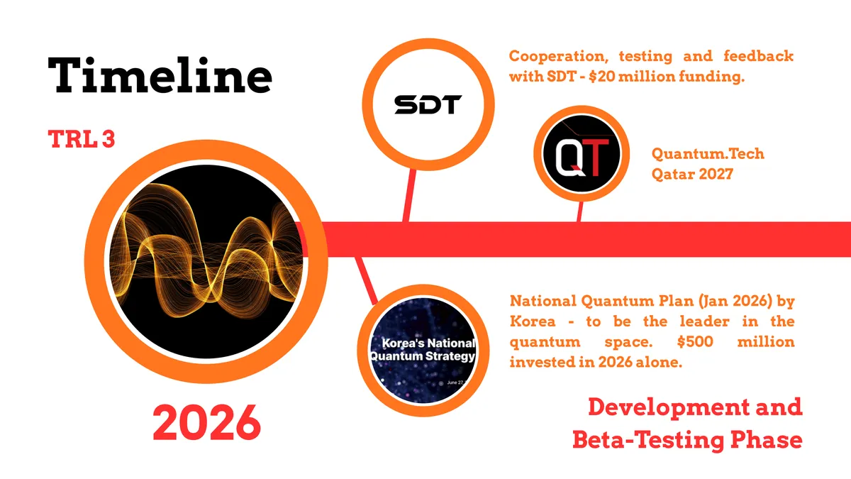 Commercialisation timeline slide running from TRL 3 in 2026 to TRL 9 in 2031, with funding and partner milestones marked along it
